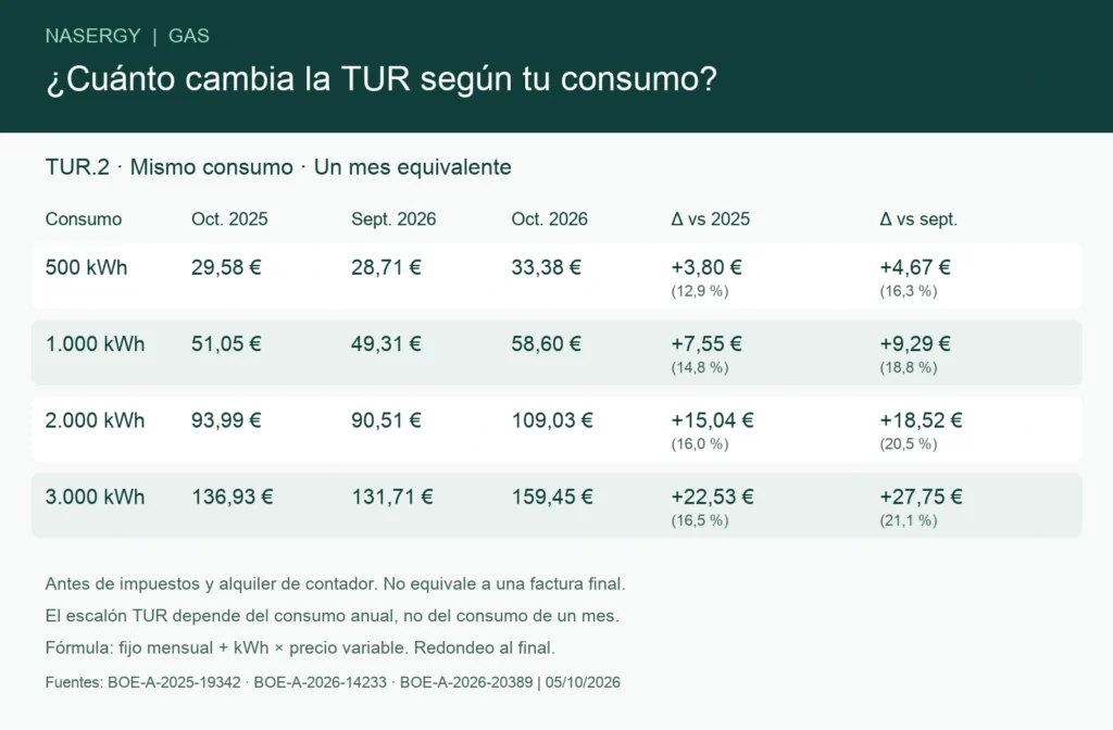 ¿Cuánto cambia la TUR según tu consumo? · Nasergy