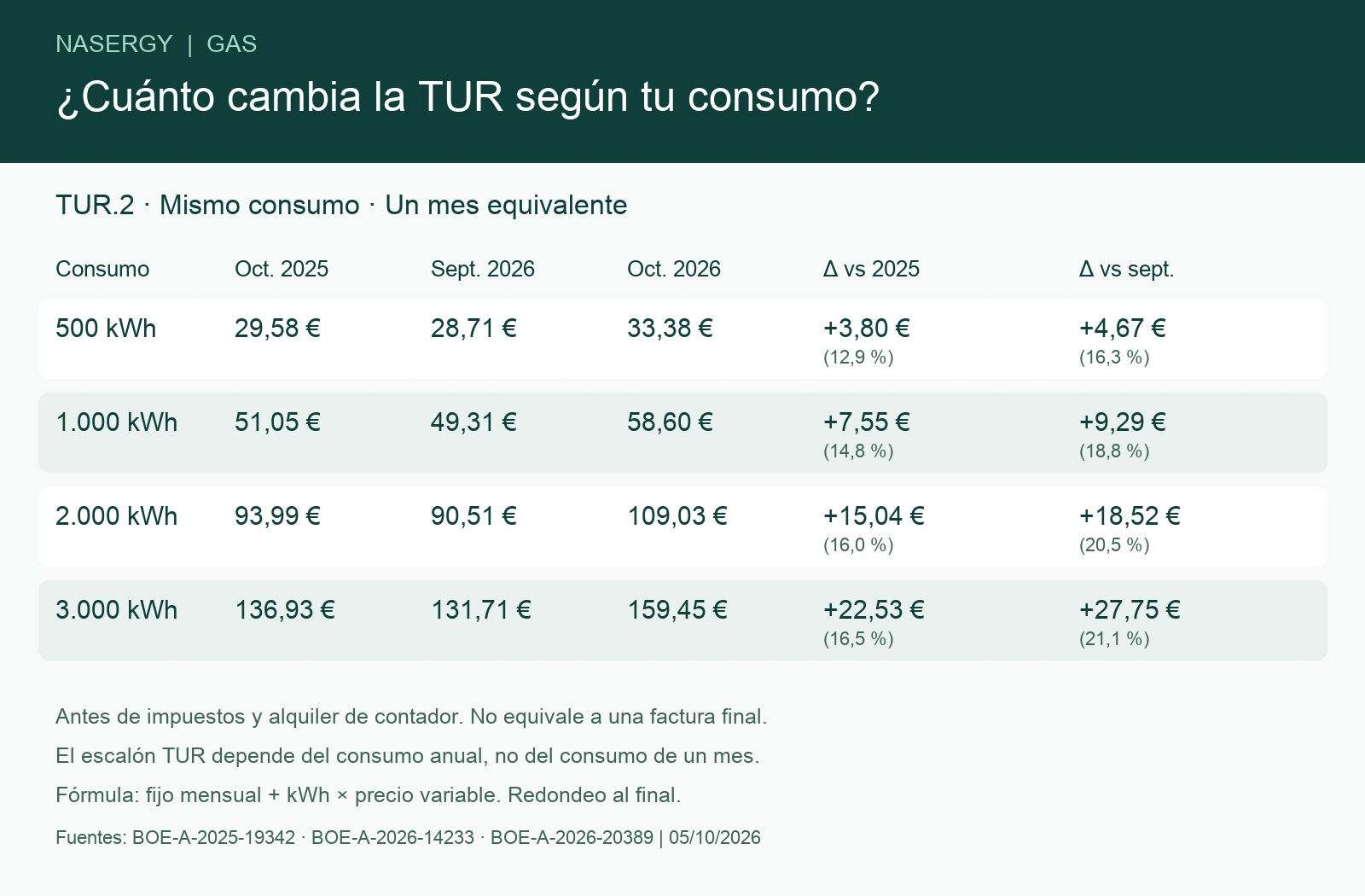 Comparativa Nasergy de TUR.2 para 500, 1.000, 2.000 y 3.000 kWh en un mes equivalente: octubre de 2025, septiembre de 2026 y octubre de 2026, antes de impuestos y alquiler de contador.